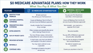 Infographic comparing $0 Medicare Advantage plans and Original Medicare, highlighting premiums, coverage, prescription drug benefits, provider networks, referrals, and out-of-pocket costs.